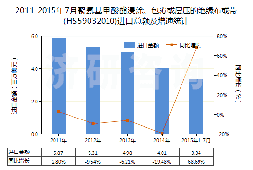 2011-2015年7月聚氨基甲酸酯浸涂、包覆或?qū)訅旱慕^緣布或帶(HS59032010)進(jìn)口總額及增速統(tǒng)計(jì)